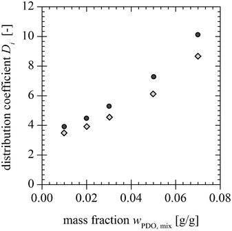 Distribution coefficients of PDO with () and without () AA and BA for different PDO mass fractions at the mixing point.