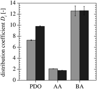 Comparison of the distribution coefficients of PDO, AA and BA for the fresh () and the recovered () IL.