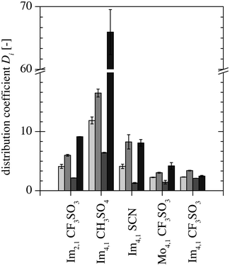 Distribution coefficient of PDO () without AA and BA present25 and the distribution coefficients of PDO (), AA () and BA () measured in this study with all three components present.