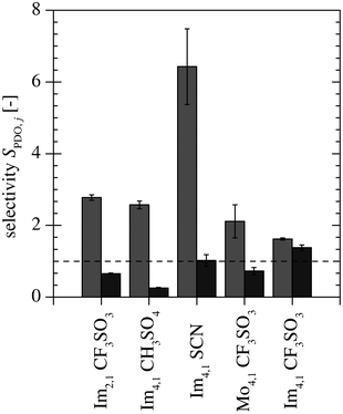 Selectivity of PDO over AA () and BA ().