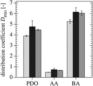 Comparison of the PDO distribution coefficients for the synthetic medium [wPDO, mix = 0.01 () and wPDO, mix = 0.02 ()] and the fermentation broth [wPDO, mix = 0.014 ()].