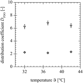 Distribution coefficients of PDO for two different tie-lines [1st () and 2nd ()] at different temperatures.