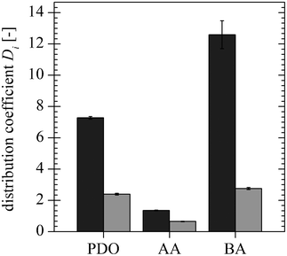 Comparison of the distribution coefficients of PDO, AA and BA for the 1st () and 2nd () tie-lines.