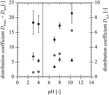 Distribution coefficients of PDO [(), AA () and BA () at different pHs (pKA of AA () and BA (⋯)].