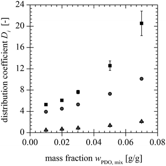 Distribution coefficients of PDO (), AA () and BA () for different PDO mass fractions at the mixing point.