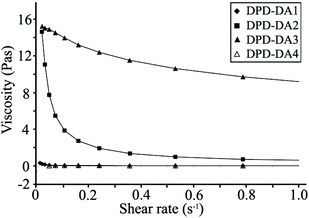 Steady shear viscosity of precursor solutions.