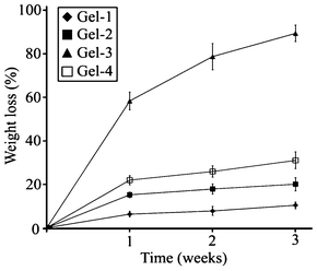 Weight loss of hydrogels with time after incubating in lipase solution at 37 °C. Values were means ± SD (n = 3).