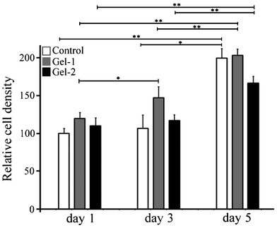 Proliferation of SCCs on the surface of hydrogels. The cell density was determined by MTT assay (n = 5). Statistical significance was indicated with * (p ≤ 0.05) and ** (p ≤ 0.01).