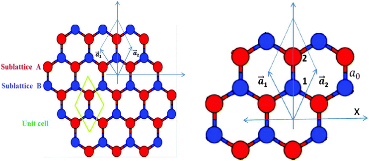 A schematic presentation of a graphene sheet. Each Bravais lattice unit cell includes two nonequivalent sites, which are denoted by A and B. A blown-up image of the unit cell is shown separately; a1 and a2 are the primitive vectors.