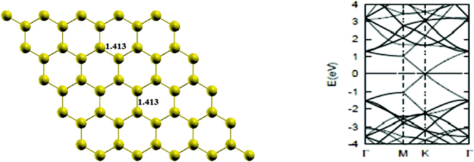 The optimized geometry and band structure of a pure graphene sheet. The bond length is in Å. The Fermi level in the band structure is set to zero.
