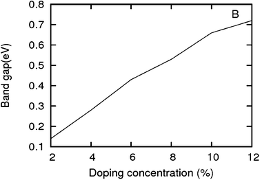 Band gap in increasing order of doping concentrations for a boron doped graphene sheet. The isomers with highest band gap are chosen.