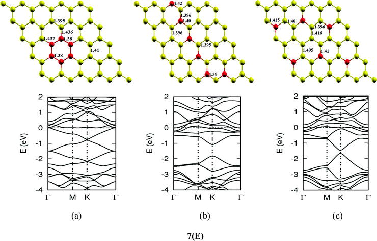 Optimized geometries and band structures of two, three, four, five and six N atom doped graphene sheet in (A), (B), (C), (D) and (E), respectively. The upper rows in these show geometrical structures and bottom rows present the band structures.