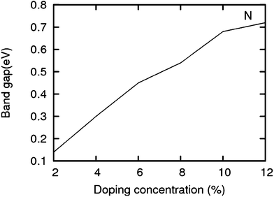 Band gap in increasing order of doping concentrations (for the configuration having a maximum band gap) for N.