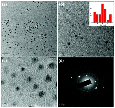 TEM micrographs at different magnifications (a) 50 nm (b) 20 nm (with size distribution, inset) and (c) 5 nm, and (d) SAED pattern of the carbon dots.