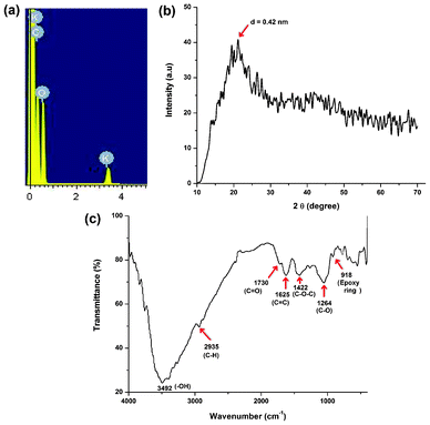 (a) EDX spectrum, (b) XRD pattern and (c) FTIR spectrum of the carbon dots.