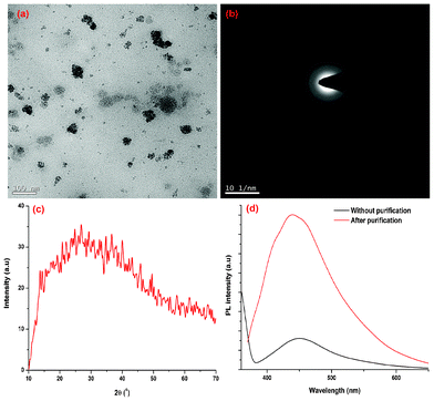 (a) TEM image, (b) SAED and (c) XRD patterns of the carbon dots with coarse carbon nanoparticles; (d) PL spectrum of carbon dots in the presence/absence of coarse carbon particles.