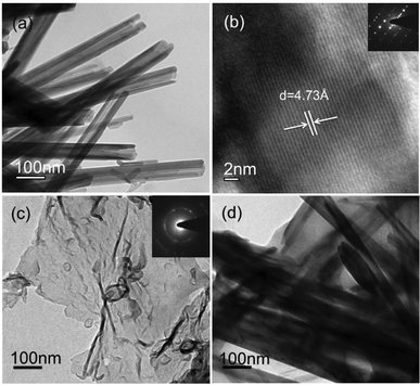 TEM images of (a) hydrothermally synthesized MnO2-NTs, (b) lattice from the wall of MnO2-NTs, (c) graphene and (d) MnO2-NTs/graphene composite. Insets of (b) and (c) show the SAED patterns.