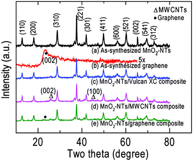 XRD patterns of (a) MnO2-NTs, (b) graphene, (c) MnO2-NTs/Vulcan XC, (d) MnO2-NTs/MWCNTs and (e) MnO2-NTs/graphene composites.