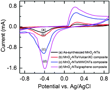 Cyclic voltammograms of (a) the as-synthesized MnO2-NTs, (b) MnO2-NTs/Vulcan, (c) MnO2-NTs/MWCNTs, and (d) MnO2-NTs/graphene composites in air saturated 1 M KCl solution.