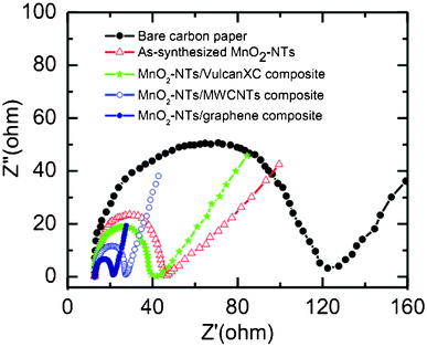 Nyquist plots of the bare, as-synthesized MnO2-NTs and composites coated carbon paper electrodes in 1 M KCl.