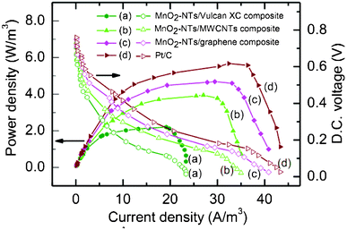 Polarization plots for sMFC (power density and DC voltage as a function of current density) with different air cathodes (a) MnO2-NTs/Vulcan XC (b) MnO2-NTs/MWCNTs, (c) MnO2-NTs/graphene, and (d) Pt/C composites. The power density and voltage data points are presented as solid and open symbols, respectively. A fixed quantity of catalyst (0.3 gm/cm2 MnO2-NTs or Pt) was loaded onto different carbon supports for comparison.