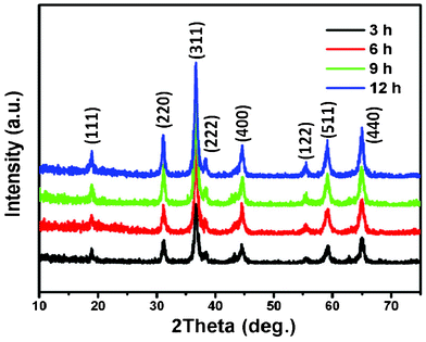 XRD patterns of NiCo2O4 samples at 180 °C from different hydrothermal reaction times.