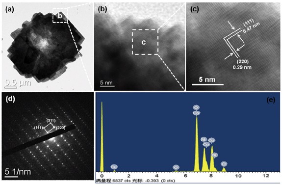 (a–e) TEM, HRTEM images, SAED pattern and the EDS spectrum of NiCo2O4 hierarchical flower-like super-structures consisting of porous NiCo2O4 nanosheets.