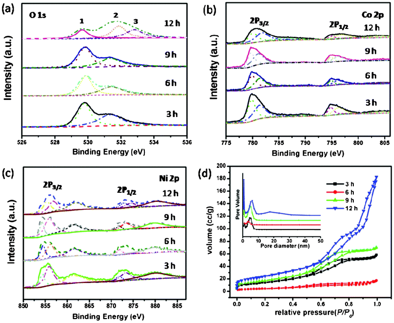 (a–c) XPS spectra of NiCo2O4 samples at 180 °C from different hydrothermal reaction times; (d) N2 adsorption/desorption isotherms of NiCo2O4 samples with corresponding pore-size distribution (inset).