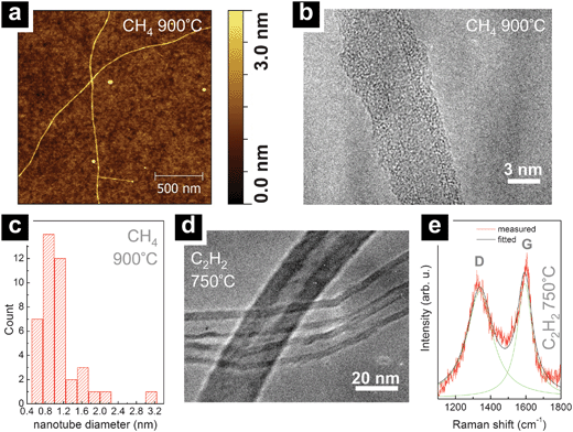 (a) Typical AFM scan of CH4 grown nanotubes (900 °C with 0.2 nm thick Ta-oxide on SiO2). (b) TEM image of a CH4 grown SWNT (900 °C with 0.2 nm Ta-oxide grown on SiO2 TEM membrane). Note that the SWNT is coated with amorphous carbon from TEM characterisation. (c) Histogram of AFM- and TEM-extracted diameters for CH4 grown nanotubes from 0.2 nm thick Ta-oxide on SiO2. The observed diameter range clearly indicates SWNT formation. (d) TEM image of C2H2 grown nanotubes (750 °C with 0.5 nm Ta-oxide on SiO2, scratched off onto the TEM grid). The diameter range and the hollow cores indicate MWNT formation. (e) Raman spectrum (633 nm) of C2H2 grown nanotubes (750 °C with 0.7 nm Ta-oxide on SiO2). The G and D features in the Raman spectrum are consistent with MWNT formation.34 Fitting the G and D Raman features with Lorentzians, a D/G ratio of ∼0.9 is obtained, comparable to D/G ratios for standard Fe catalysts under the same C2H2 750 °C CVD conditions.34