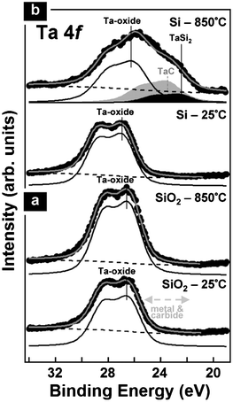 
          In situ XPS of 0.2 nm Ta-oxide films on (a) SiO2 and (b) Si at room temperature (as deposited) and during annealing at 850 °C in ∼10−8 mbar vacuum (5 min). While on SiO2 the Ta-oxide remains oxidised during annealing, on Si partial Ta-silicidation occurs. (We additionally observe Ta-carbide formation on Si, which we ascribe to interaction with adventitious carbon from transport in air.)
