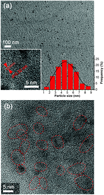 (a) TEM image of the as-prepared GCQDs, the insets show a HR-TEM image of a GCQD with graphitic crystalline and the particle size distribution calculated based on 500 nanoparticles. (b) HR-TEM image of the as-prepared GCQDs. The red lines indicate the edges of different nanoparticles.