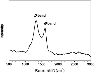 Raman spectrum of a GCQD sample.