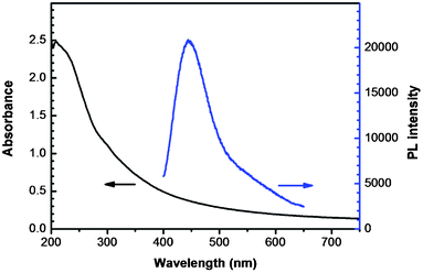 UV-vis absorption and photoluminescent (PL) emission spectra of an aqueous dispersion of GCQDs.