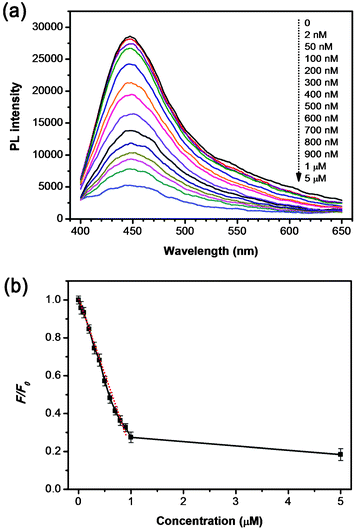 (a) PL spectra of GCQD aqueous solutions with different Fe3+ concentrations (from top to bottom: 0, 2, 50, 100, 200, 300, 400, 500, 600, 700, 800, 900 nM, 1 and 5 μM, respectively). (b) The dependence of F/F0 on the concentration of Fe3+ ions within the range of 0–5 μM. The excitation wavelength was fixed at 340 nm for all the PL spectra. F and F0 are the PL intensities at 445 nm in the presence and absence of Fe3+ ions, respectively.