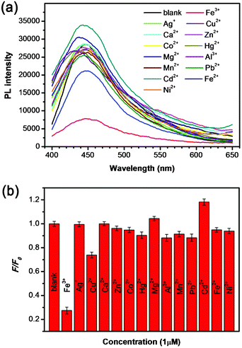 (a) PL spectra of GCQD aqueous solutions in the presence of different metal ions (the concentrations of the different metal ions are each 1 μM). (b) The different PL intensity ratios (F/F0) of the GCQD solutions in the presence and absence of various metal ions.