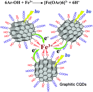 Schematic illustration of the fluorescence quenching mechanism of the GCQDs in the presence of Fe3+. The top equation shows the formation of a complex between Fe3+ and 6 phenolic hydroxyl groups.