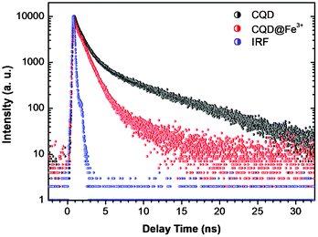 Fluorescence decay traces of CQDs by TCSPC in the presence (red) and absence (black) of Fe3+. The blue line is the instrument response function.