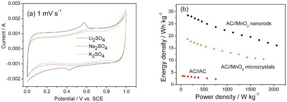 (a) CV curve of MnO2 in 0.5 mol l−1 different neutral electrolytes and (b) Ragone plots of the hybrid supercapcitors AC//MnO2 nanorods, AC//MnO2 microcrystals supercapacitor and AC//AC supercapacitor in 0.5 mol l−1 K2SO4 electrolyte (modified from ref. 7c).