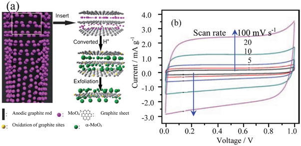 (a) Illustration of the formation of the composite of α-MoO3-decorated graphene sheets by electrolytic exfoliation from graphite with the assistance of molybdate and (b) CV curves of the composite in 6 mol l−1 KOH (modified from ref. 49a).