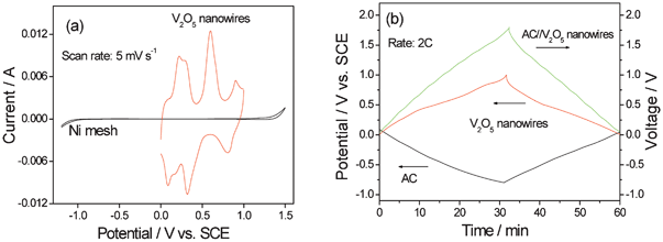 (a) CV curve of V2O5 nanowires and Ni mesh (current collector) and (b) charge/discharge curves of AC//V2O5 nanowires in 0.5 mol l−1 K2SO4 aqueous solution (modified from ref. 6a).