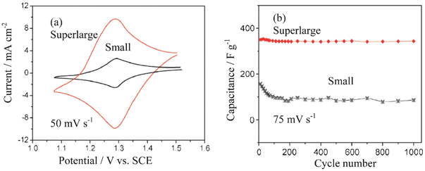 (a) Typical CV curves and (b) cycling performance of super-large PbO2 dendrites composed of trigonal nanoplates and the small dendrites in 5.0 mol l−1 H2SO4 solution recorded a scan rate of 75 mV s−1 (modified from ref. 82c).