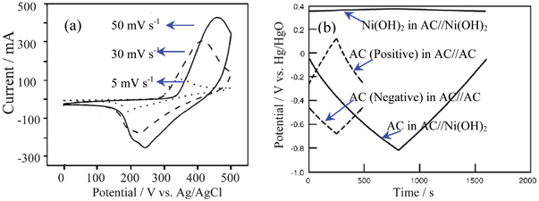 (a) CV curve of Ni(OH)2 in alkaline solution and (b) charge/discharge curves of the positive and negative electrodes in the AC//Ni(OH)2 ASC and electric double layer capacitors of AC//AC at 1 mA cm−2 in 10 mol l−1 KOH aqueous solution (modified from ref. 87b and 90c).