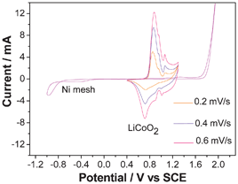 CV curves of LiCoO2 and nickel mesh in saturated Li2SO4 solution (modified from ref. 92).