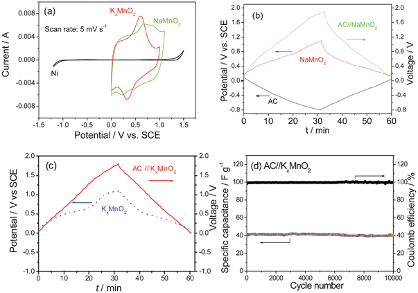 (a) CV curves of NaMnO2 and KxMnO2 in 0.5 mol l−1 Na2SO4 and K2SO4 aqueous solution, charge and discharge curves of (b) AC//AC, NaMnO2 and AC//NaMnO2 hybrid superapacitors in 0.5 mol l−1 Na2SO4 aqueous solution, (c) KxMnO2 and AC//KxMnO2 hybrid supercapacitors in 0.5 mol l−1 K2SO4 aqueous solution, and (d) cycling behavior of the AC//KxMnO2 ASC (modified from ref. 10c and 10d).