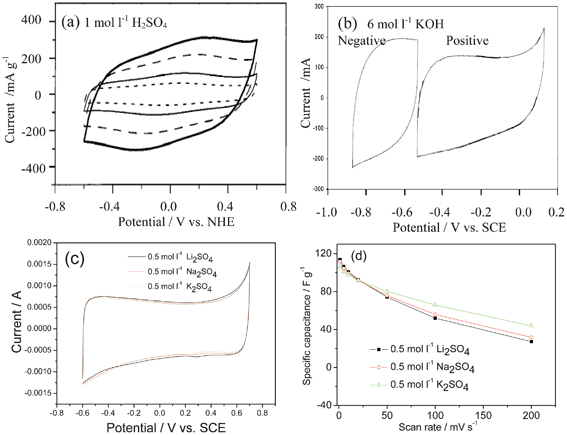 CV curves of AC as negative electrodes in different aqueous electrolytes: (a), (b) (modified from ref. 12b), (c) 0.5 mol l−1 Li2SO4, Na2SO4 and K2SO4 solutions and (d) the change of capacitance with the scan rate in different aqueous electrolytes (modified from ref. 13). Note: Fig. 2b also shows that AC can also be positive electrodes.