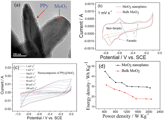 (a) TEM micrograph of PPy coated MoO3 nanorods, (b) CV curves of the bulk and nanoplates MoO3, (c) CV curves of the PPy@MoO3 nanocomposite at different scan rate and (d) Ragonne plot of the ASCs based on MoO3//AC in 0.5 mol l−1 Li2SO4 solution (modified from ref. 6c and 49c).