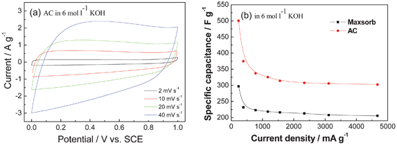(a) CV curves of an AC in 6 mol l−1 KOH aqueous electrolyte and (b) comparison of gravimetric capacitances against current density for the AC and the commercial Maxsorb carbon (modified from ref. 51b).