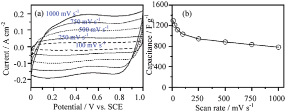 (a) CV curves at different scan rates and (b) dependence of the capacitance on the scan rate for an annealed RuO2·xH2O nanotube arrayed electrode (0.19 mg cm−2) in 1.0 mol l−1 H2SO4 solution (modified from ref. 54a).