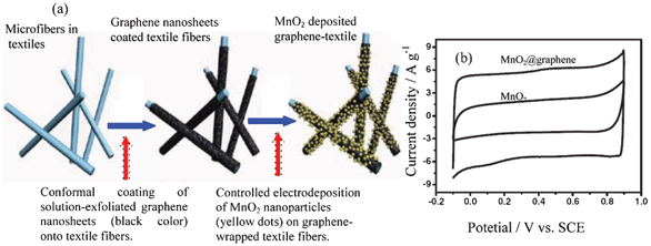 (a) Schematic illustration of two key steps for preparing hybrid MnO2-nanostructured textiles@graphene and (b) CV curves of an optimized MnO2@graphene at different potential windows at the scan rate of 20 mV s−1 in 1 mol l−1 Na2SO4 solution (modified from ref. 8a and 8b, respectively).
