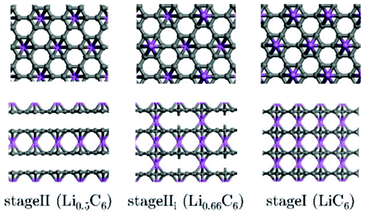 Projection views of stage II and stage I crystal structures into the grapheme planes (upper view and along the interlayer direction (lower view). Lithium atoms are given by large circles on the top of the grapheme layers. Reprinted with permission from ref. 140. Copyright 2008, American Chemical Society.